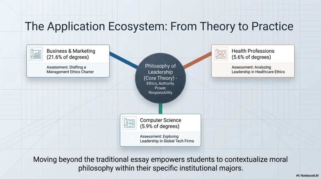 Application Ecosystem — Diagram connecting leadership philosophy to major‑specific ethical assessments.