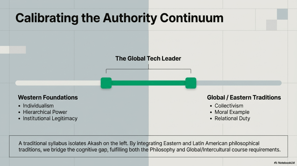 Authority Continuum — Scale bridging Western hierarchy and Eastern collectivism to form global tech leadership.